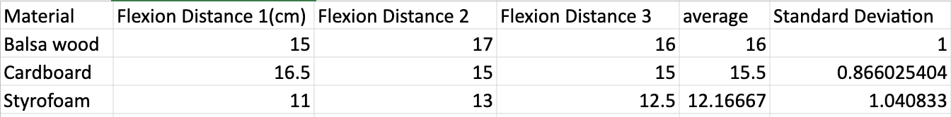 The flexion of Balsa wood gas an average 16cm, cardboard has an average 15.5cm, and stryofoam has an average of 12.17cm