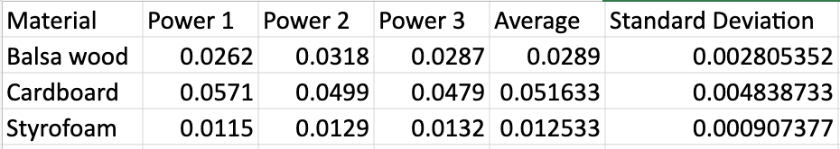 Carboard is the highest power output of an average of 0.0516, Balsa wood had an average 0.0287, and stryofoam had an average of 0.012